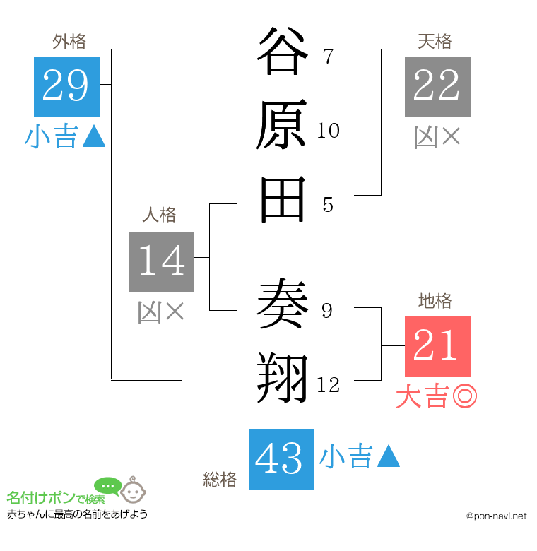 谷原田 奏翔さんの姓名判断結果