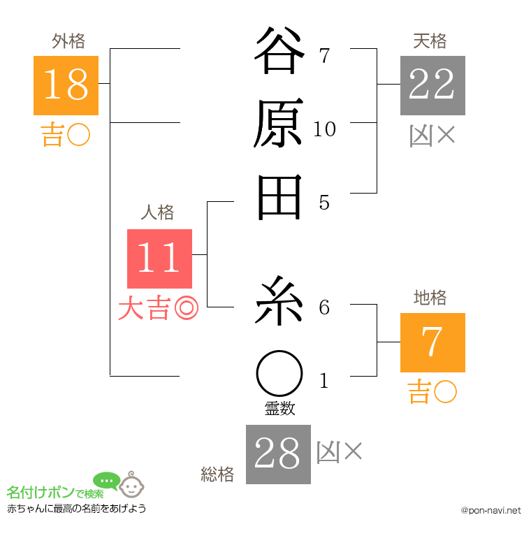 谷原田 糸さんの姓名判断結果