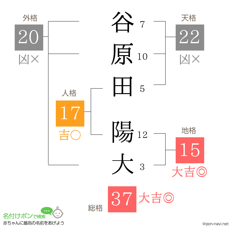 谷原田 陽大さんの姓名判断結果