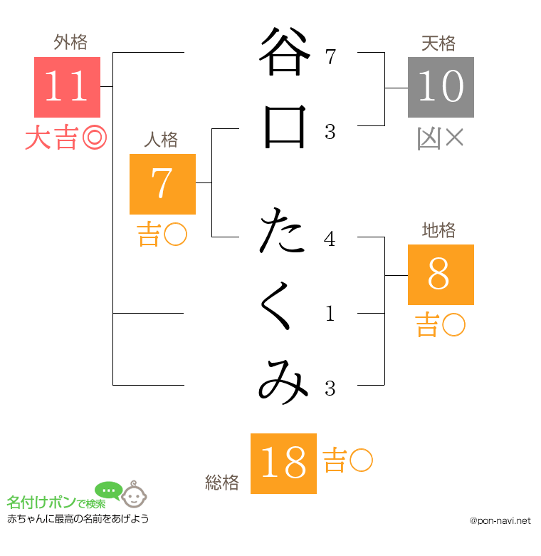 谷口 たくみさんの姓名判断結果