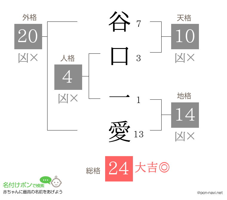 谷口 一愛さんの姓名判断結果