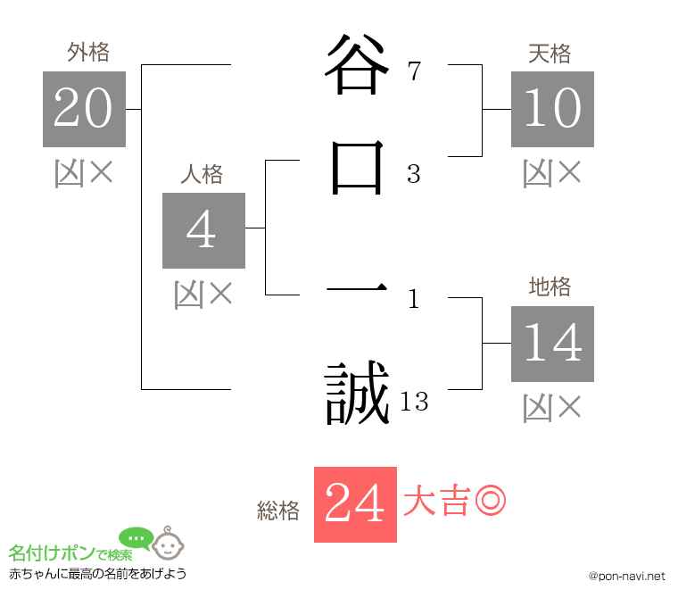 谷口 一誠さんの姓名判断結果
