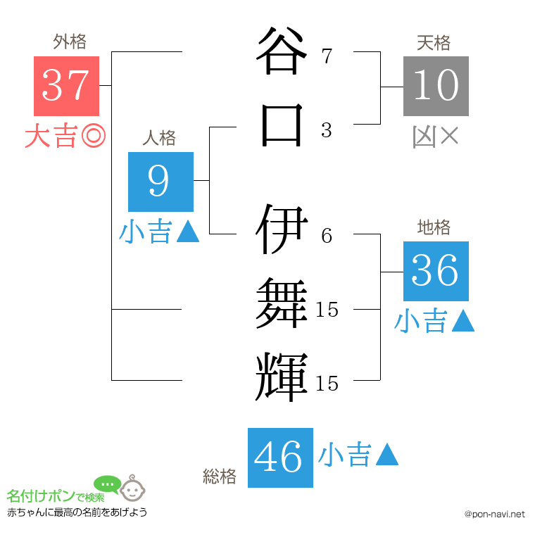 谷口 伊舞輝さんの姓名判断結果