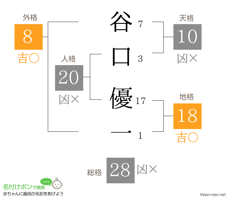 谷口 優一さんの姓名判断結果