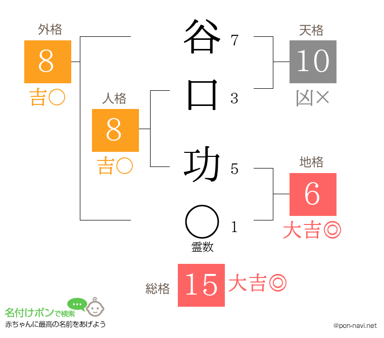 谷口 功さんの姓名判断結果