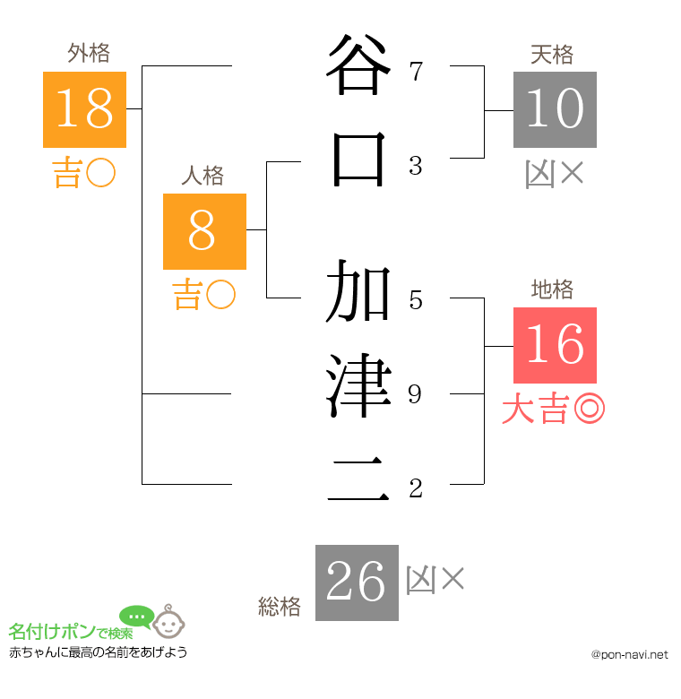 谷口 加津二さんの姓名判断結果