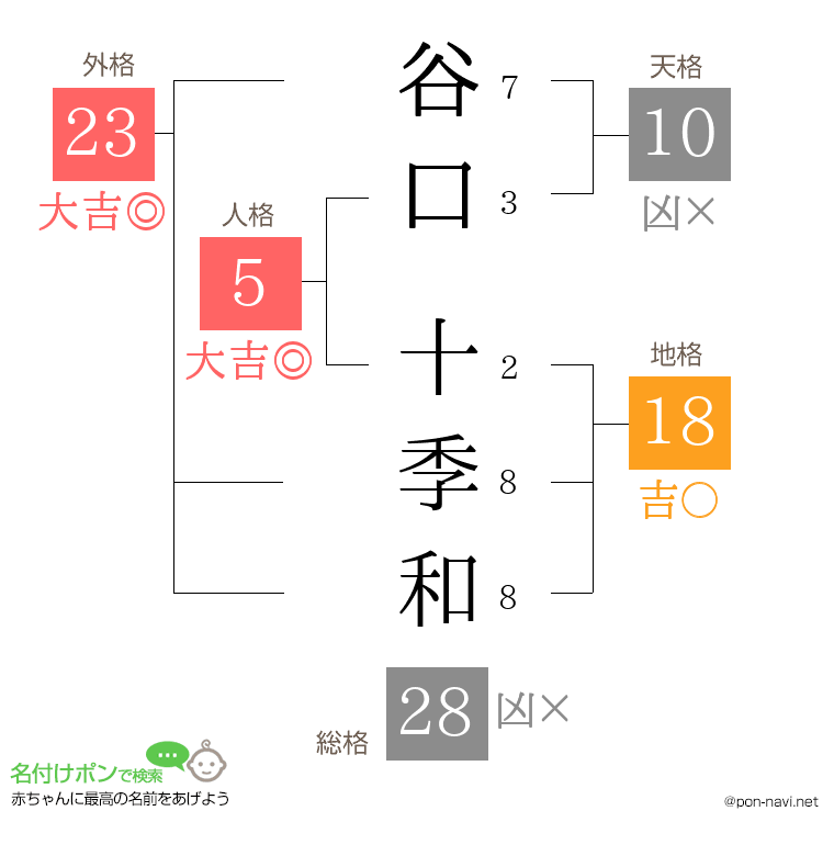 谷口 十季和さんの姓名判断結果
