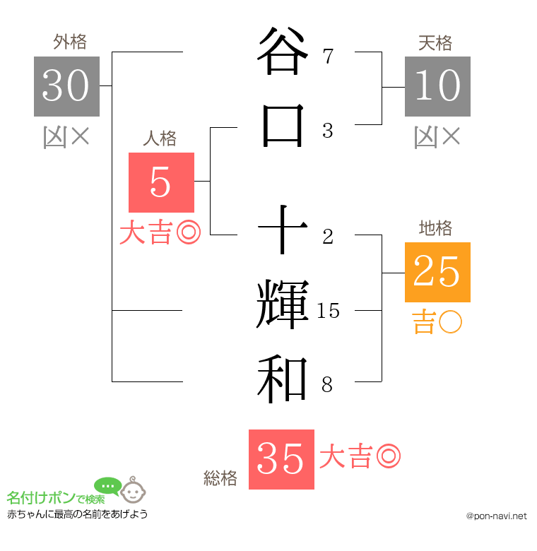 谷口 十輝和さんの姓名判断結果