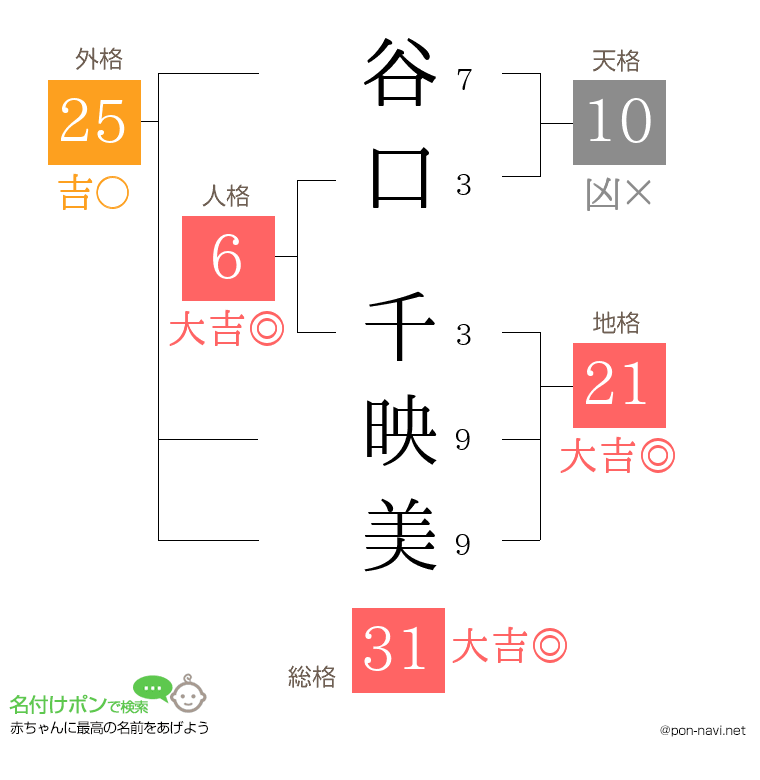 谷口 千映美さんの姓名判断結果