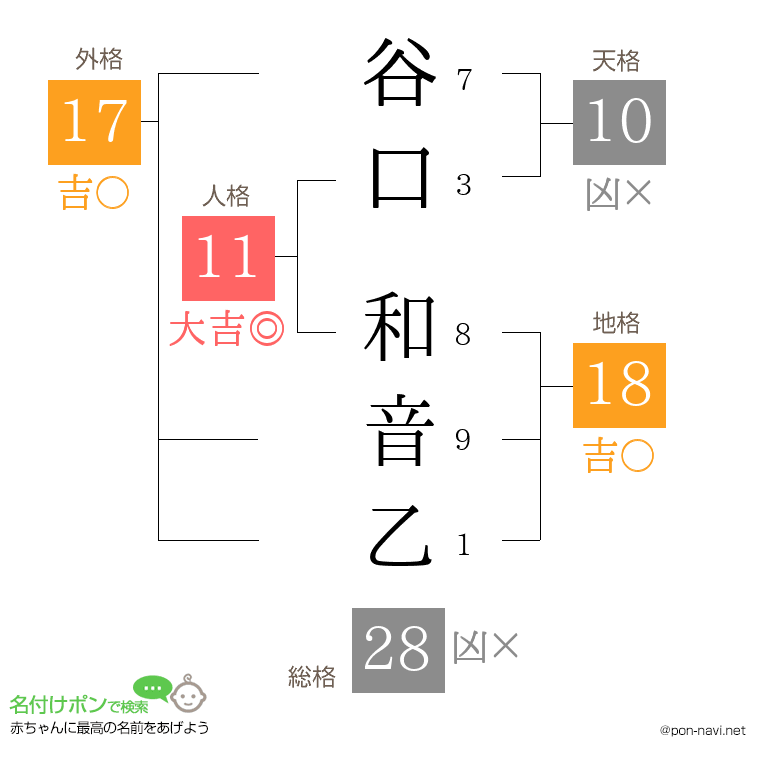 谷口 和音乙さんの姓名判断結果