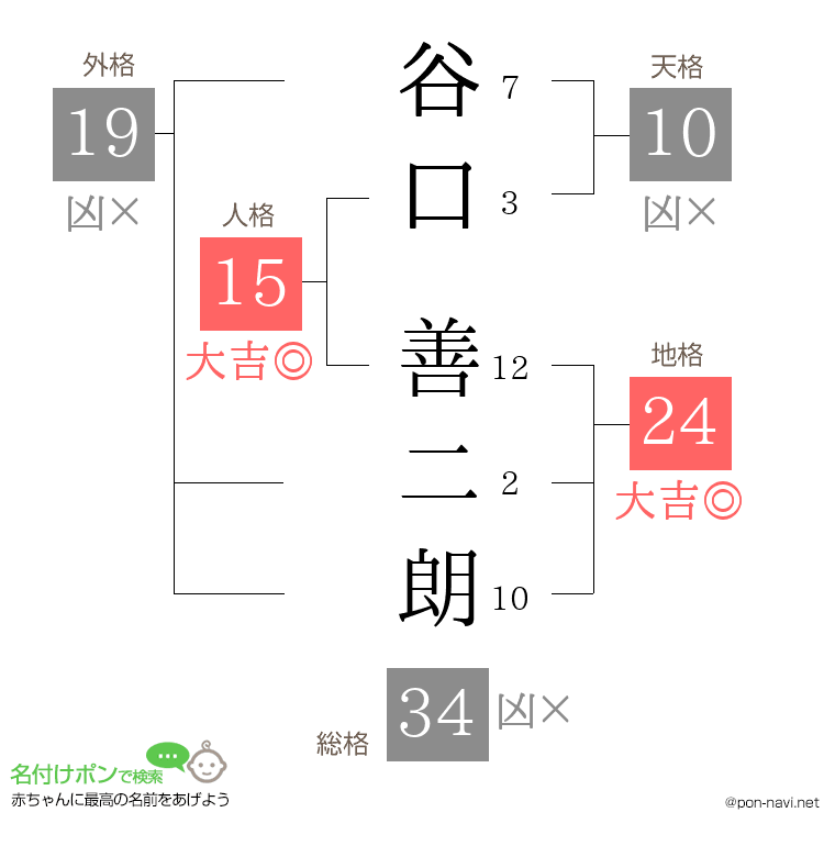 谷口 善二朗さんの姓名判断結果