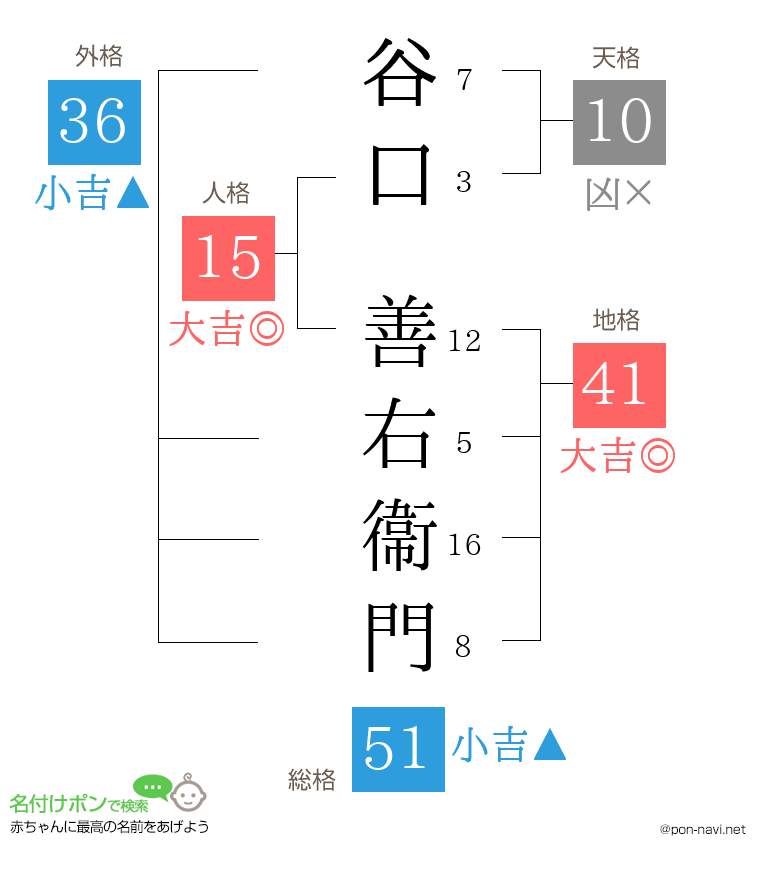 谷口 善右衞門さんの姓名判断結果