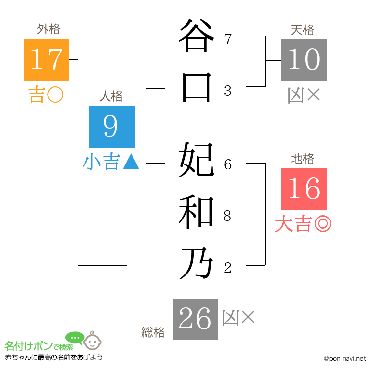 谷口 妃和乃さんの姓名判断結果