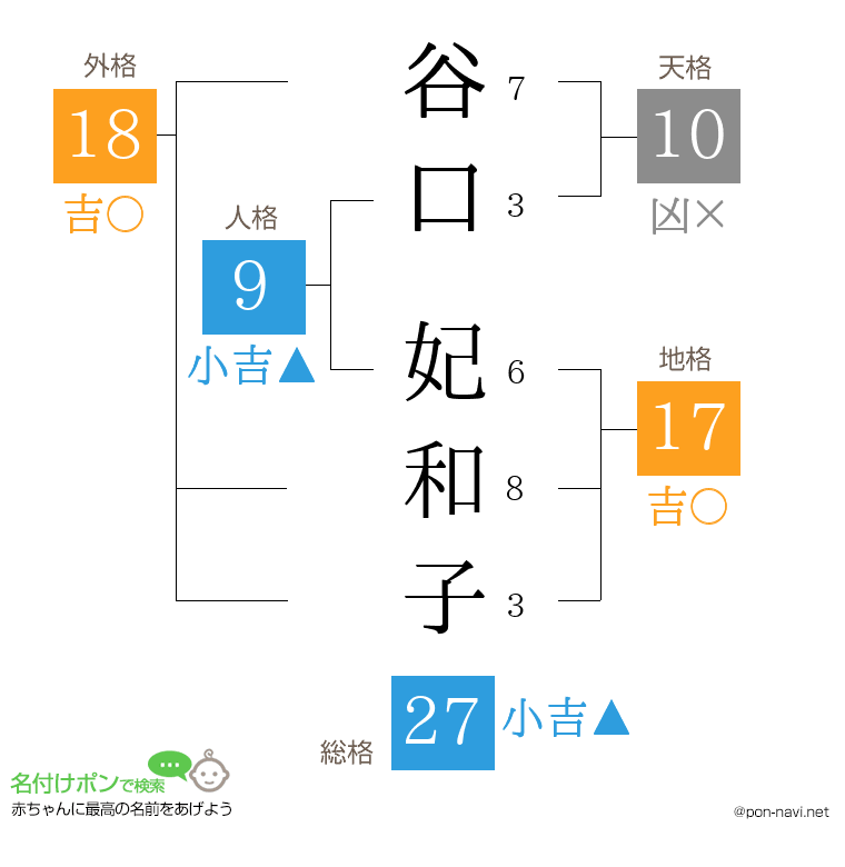 谷口 妃和子さんの姓名判断結果