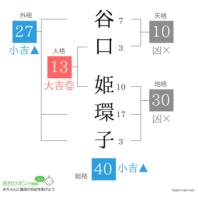 谷口 姫環子さんの姓名判断結果