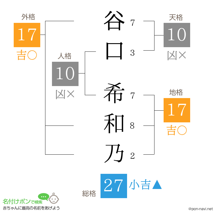 谷口 希和乃さんの姓名判断結果