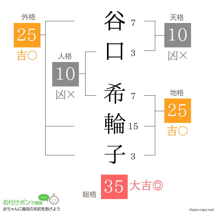 谷口 希輪子さんの姓名判断結果