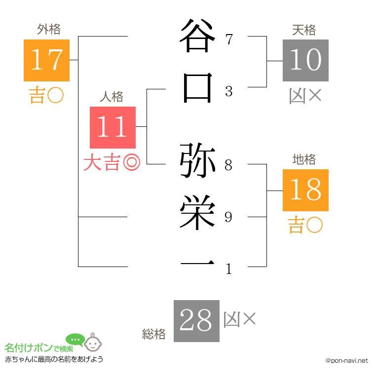 谷口 弥栄一さんの姓名判断結果
