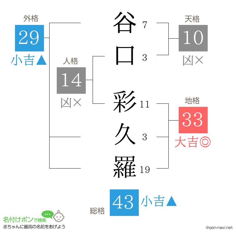 谷口 彩久羅さんの姓名判断結果