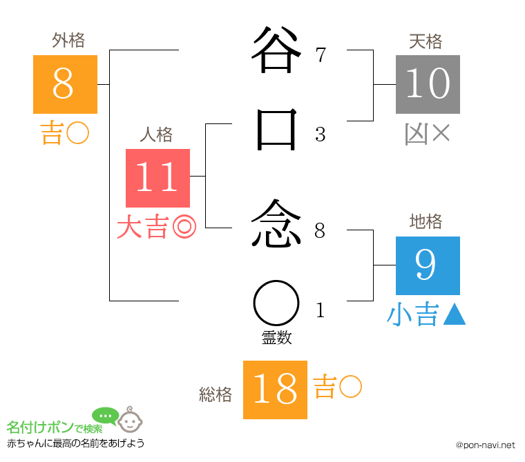 谷口 念さんの姓名判断結果
