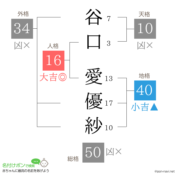 谷口 愛優紗さんの姓名判断結果