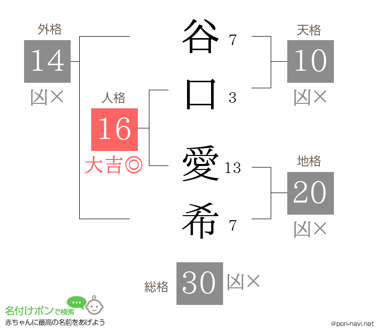 谷口 愛希さんの姓名判断結果
