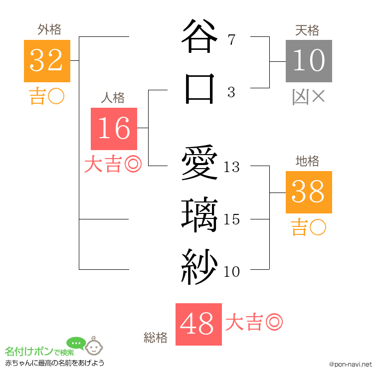谷口 愛璃紗さんの姓名判断結果