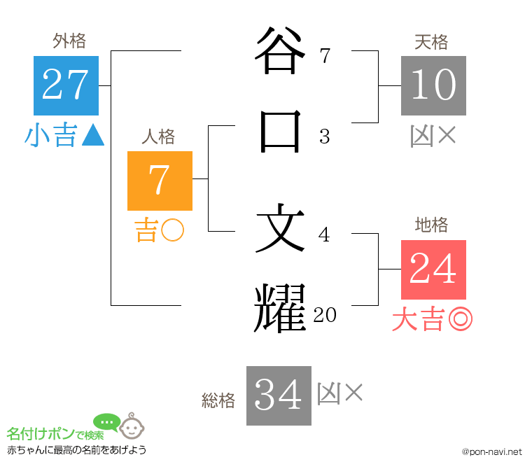 谷口 文耀さんの姓名判断結果