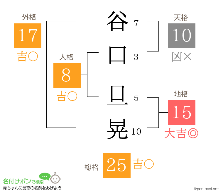 谷口 旦晃さんの姓名判断結果