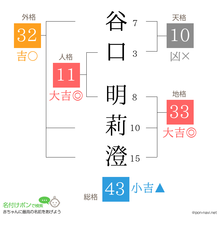 谷口 明莉澄さんの姓名判断結果