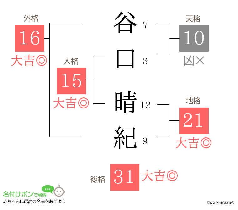 谷口 晴紀さんの姓名判断結果