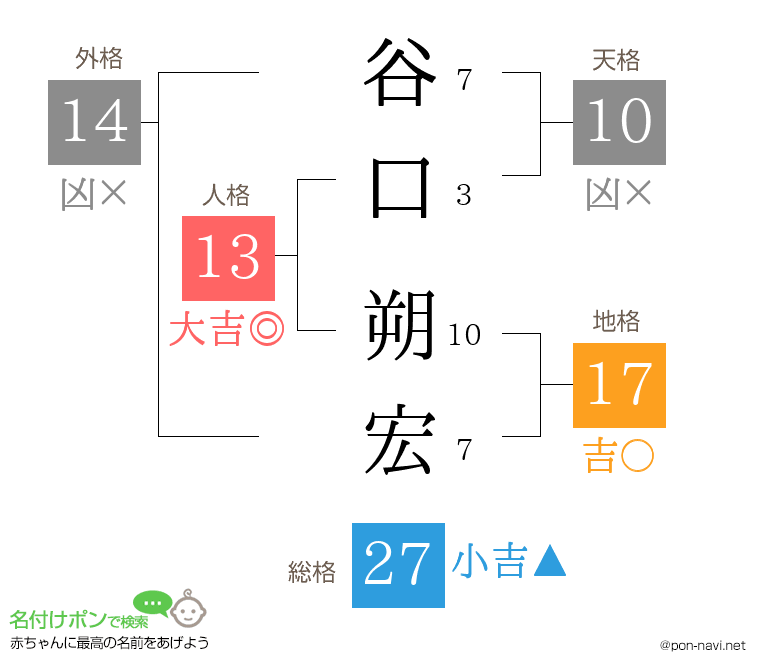 谷口 朔宏さんの姓名判断結果