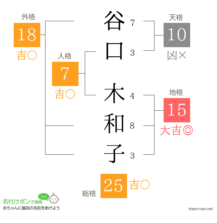 谷口 木和子さんの姓名判断結果