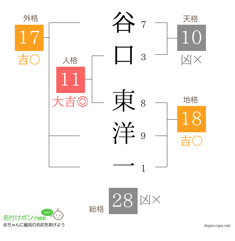 谷口 東洋一さんの姓名判断結果