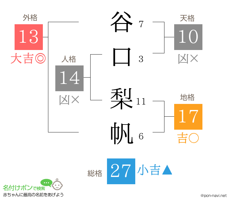 谷口 梨帆さんの姓名判断結果