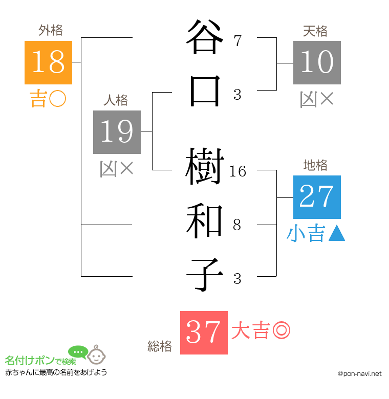 谷口 樹和子さんの姓名判断結果