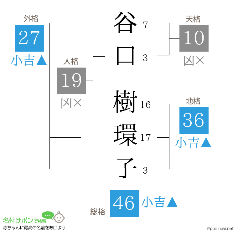 谷口 樹環子さんの姓名判断結果