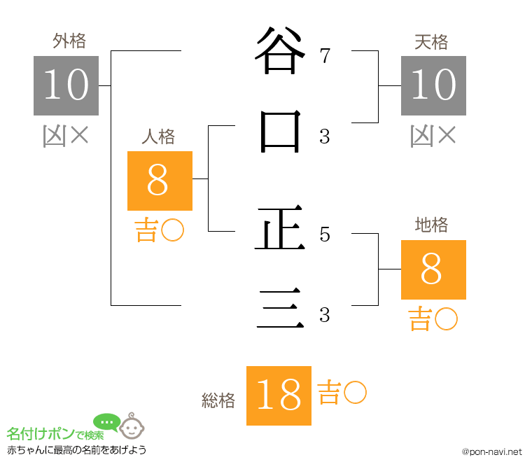 谷口 正三さんの姓名判断結果