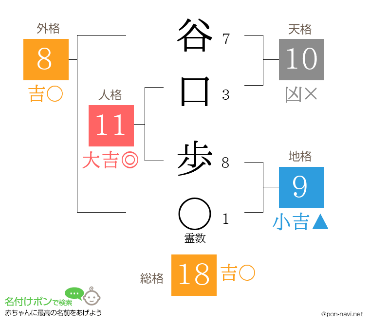 谷口 歩さんの姓名判断結果