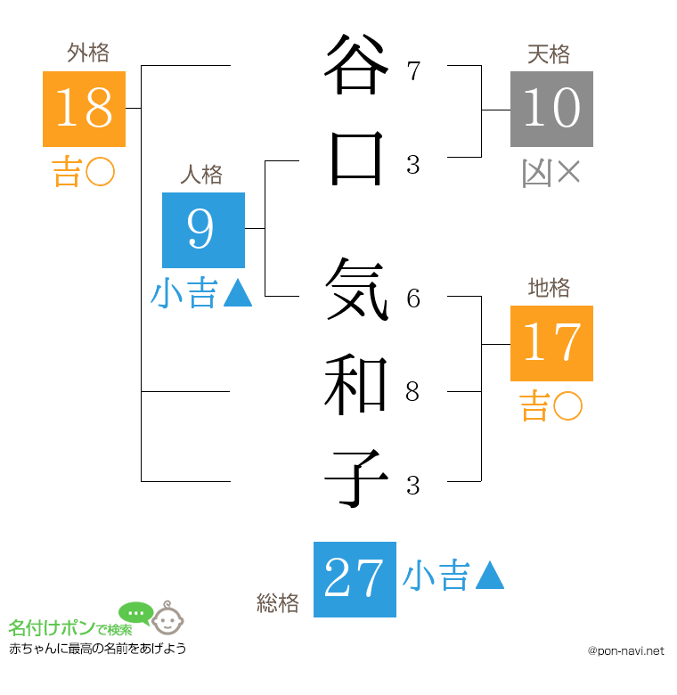 谷口 気和子さんの姓名判断結果