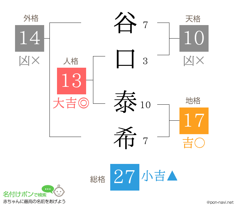 谷口 泰希さんの姓名判断結果