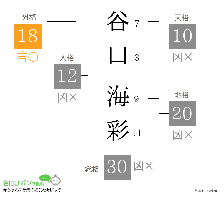 谷口 海彩さんの姓名判断結果