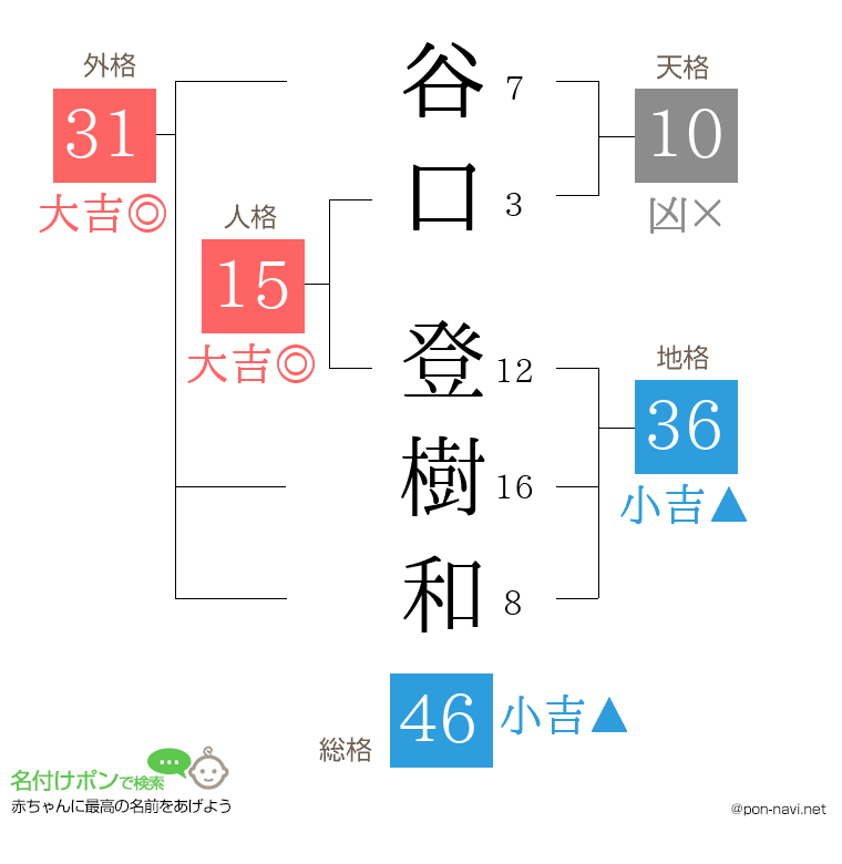 谷口 登樹和さんの姓名判断結果
