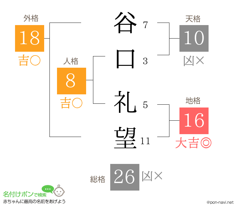 谷口 礼望さんの姓名判断結果