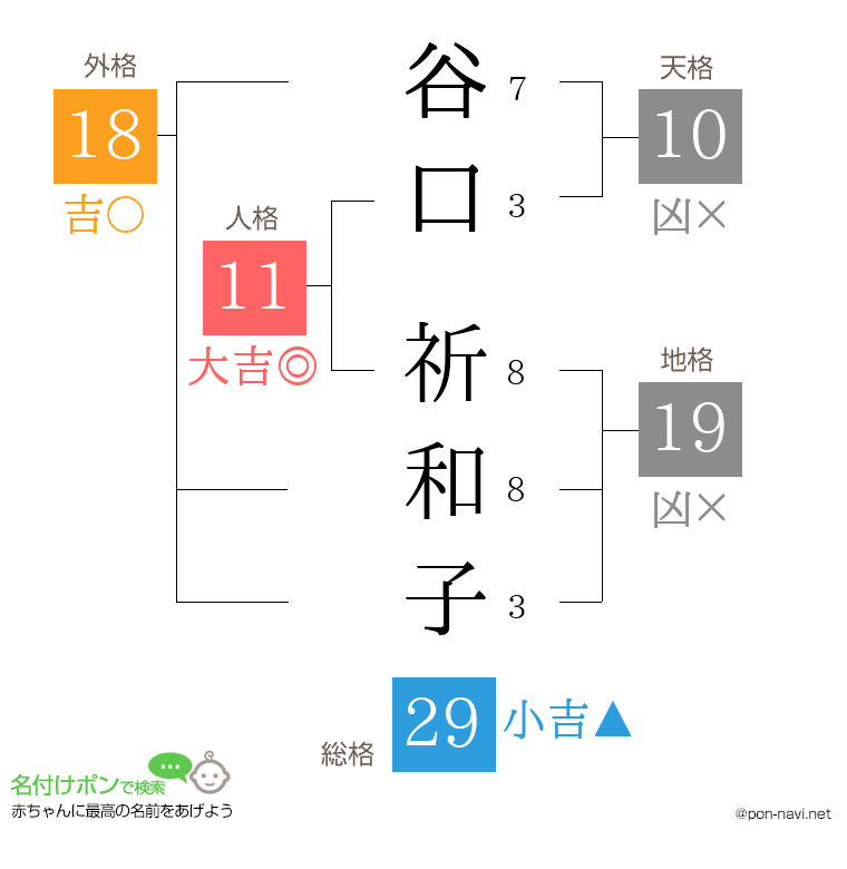 谷口 祈和子さんの姓名判断結果