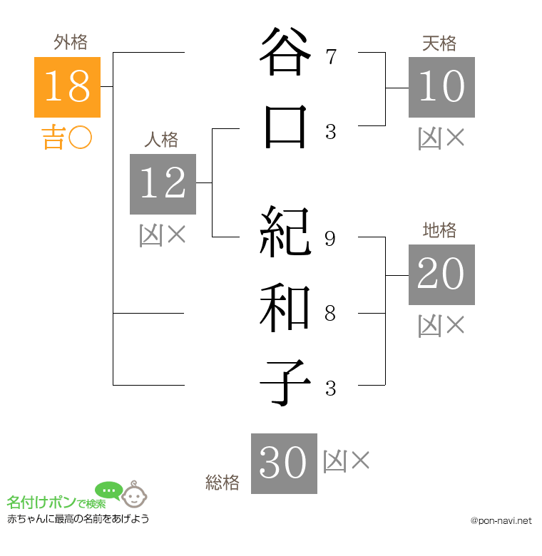 谷口 紀和子さんの姓名判断結果