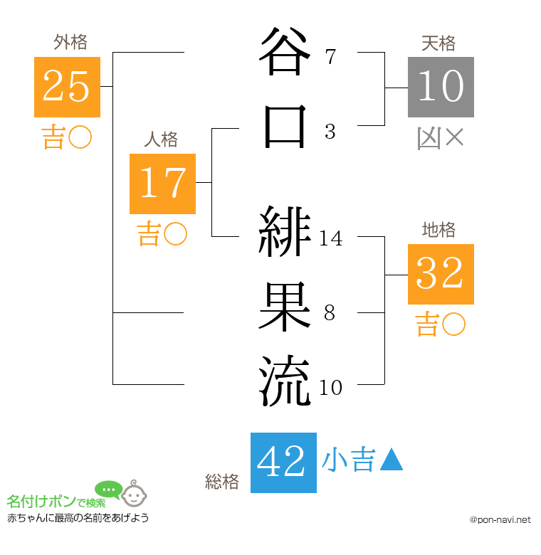 谷口 緋果流さんの姓名判断結果