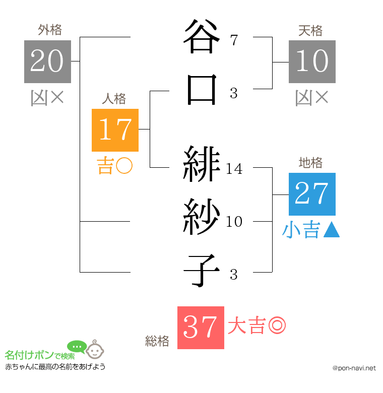 谷口 緋紗子さんの姓名判断結果