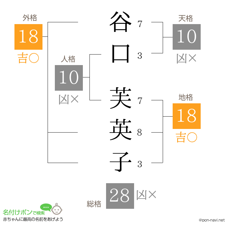 谷口 芙英子さんの姓名判断結果