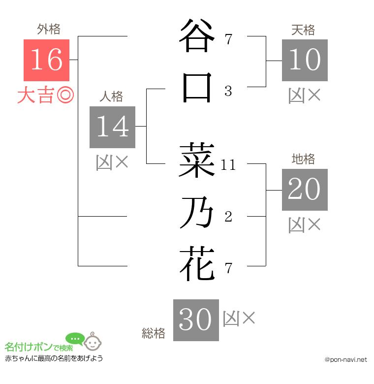 谷口 菜乃花さんの姓名判断結果